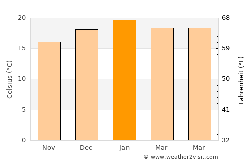 Notting Hill average temperature in January