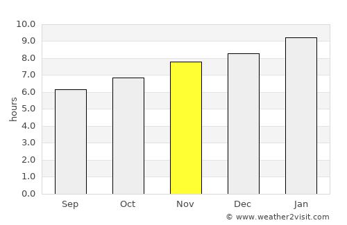 Notting Hill average rain in November