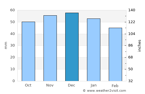 Nottingham average rain in December