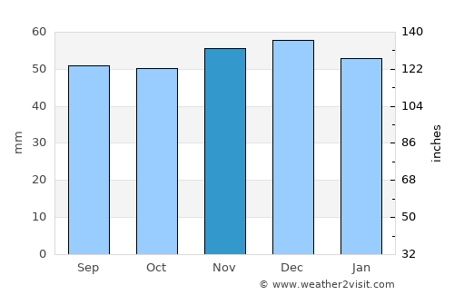 Nottingham average rain in November