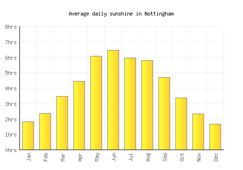 Nottingham average daily sunshine chart