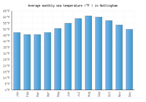 Nottingham average sea temperature chart (Fahrenheit)