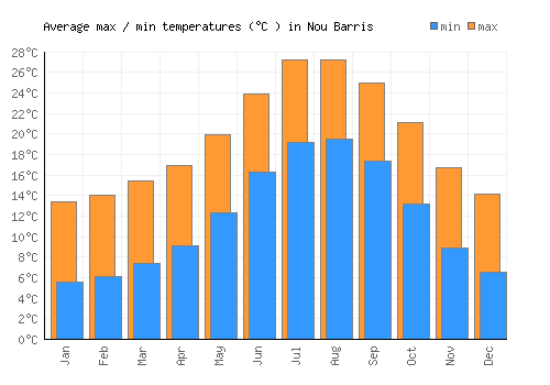 Nou Barris average minimum / maximum temperatures (Celsius)