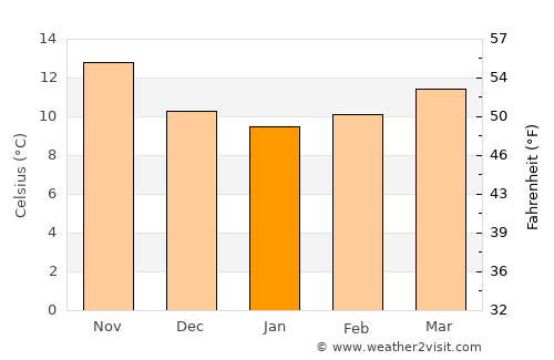 Nou Barris average temperature in January