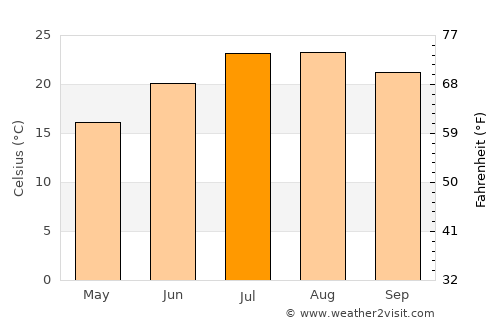 Nou Barris average temperature in July