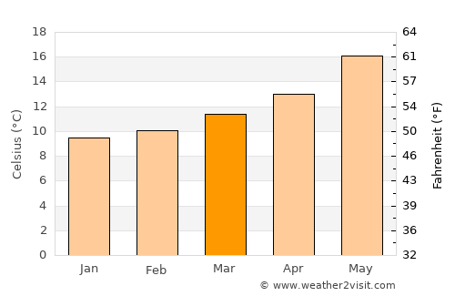 Nou Barris average temperature in March