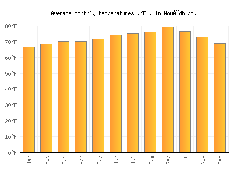 Nouâdhibou average temperature chart (Fahrenheit)