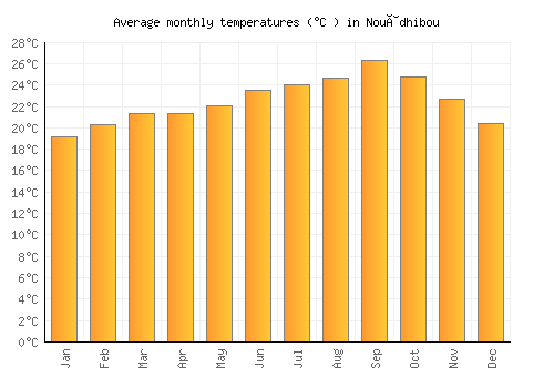 Nouâdhibou average temperature chart (Celsius)