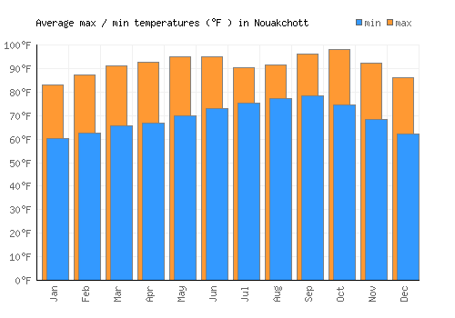 Nouakchott average minimum / maximum temperatures (Fahrenheit)