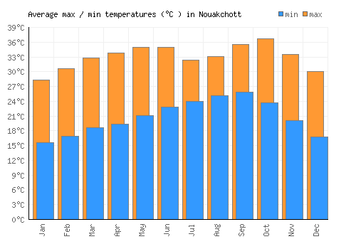 Nouakchott average minimum / maximum temperatures (Celsius)