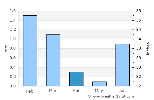 Nouakchott average rain in April