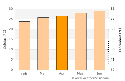 Nouakchott average temperature in April