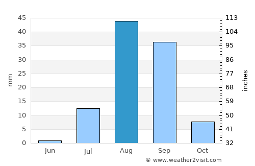 Nouakchott average rain in August