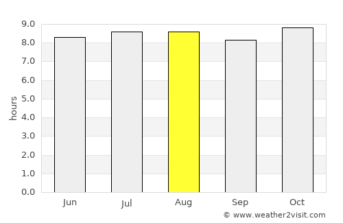 Nouakchott average rain in August