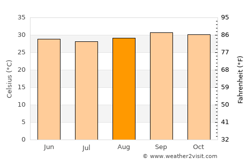Nouakchott average temperature in August