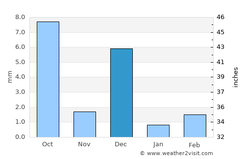 Nouakchott average rain in December