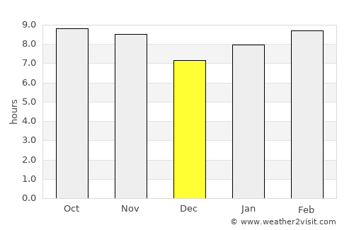 Nouakchott average rain in December