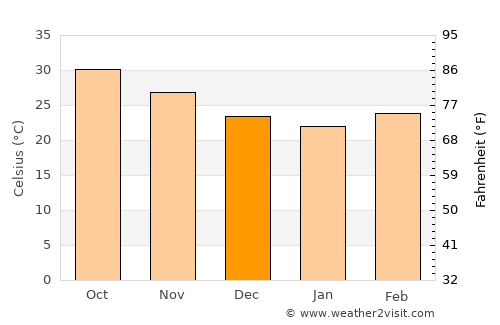 Nouakchott average temperature in December