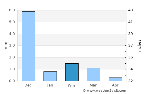 Nouakchott average rain in February