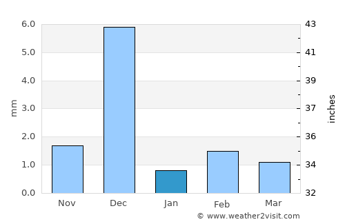 Nouakchott average rain in January