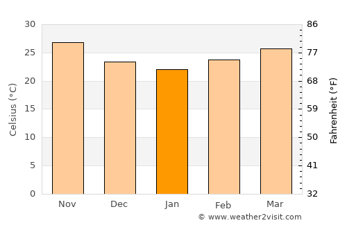 Nouakchott average temperature in January