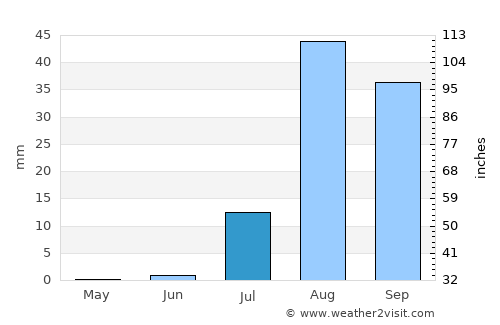 Nouakchott average rain in July