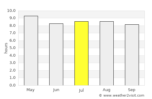 Nouakchott average rain in July