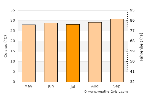 Nouakchott average temperature in July