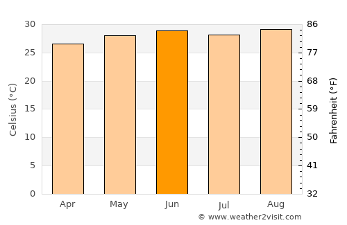 Nouakchott average temperature in June