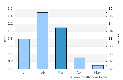 Nouakchott average rain in March