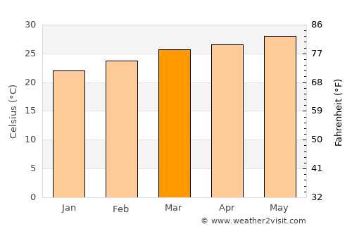 Nouakchott average temperature in March