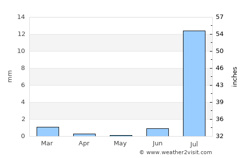 Nouakchott average rain in May
