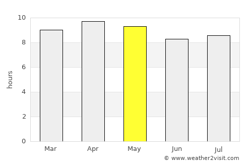Nouakchott average rain in May