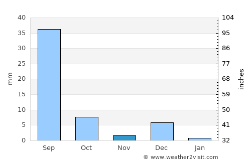 Nouakchott average rain in November