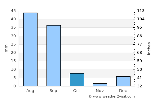 Nouakchott average rain in October
