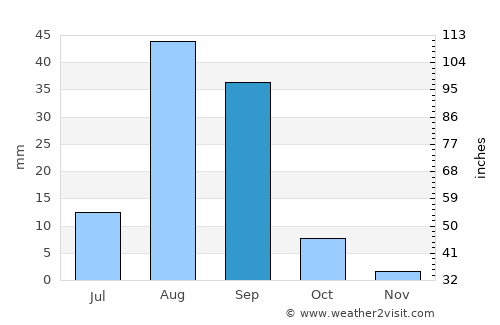 Nouakchott average rain in September