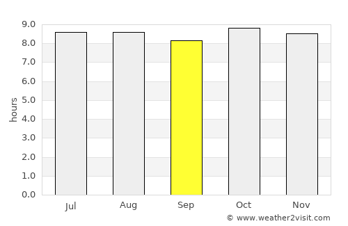 Nouakchott average rain in September
