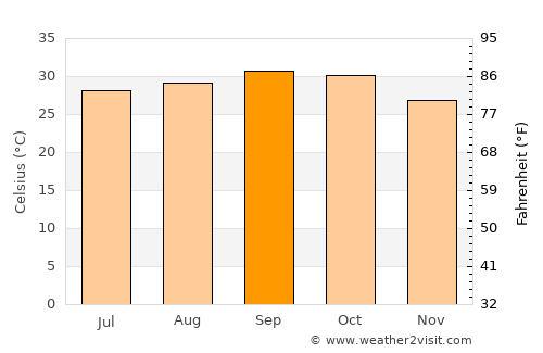 Nouakchott average temperature in September