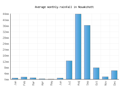 Nouakchott monthly rainfall chart (mm)
