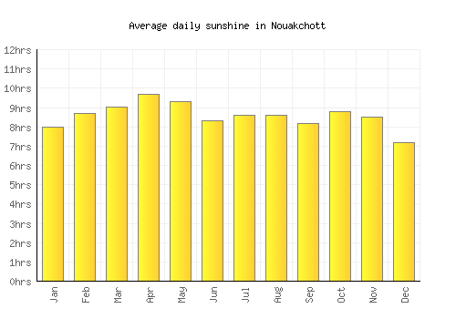 Nouakchott average daily sunshine chart