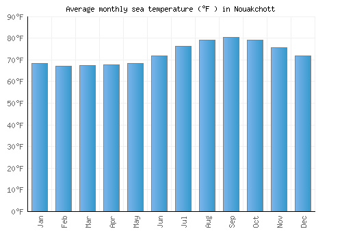 Nouakchott average sea temperature chart (Fahrenheit)
