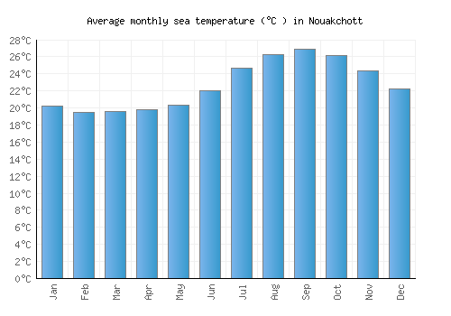 Nouakchott average sea temperature chart (Celsius)