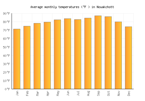 Nouakchott average temperature chart (Fahrenheit)