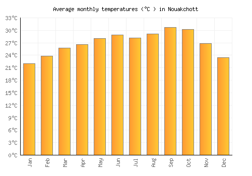 Nouakchott average temperature chart (Celsius)