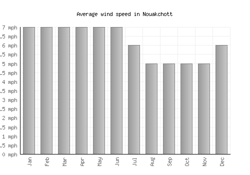 Nouakchott average winspeed by month (mph)