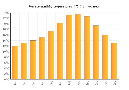 Nouaseur average temperature chart (Celsius)