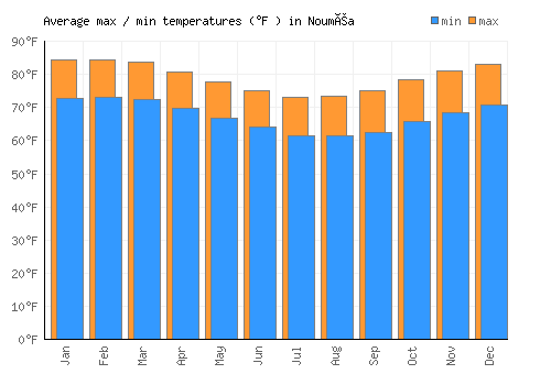 Nouméa average minimum / maximum temperatures (Fahrenheit)