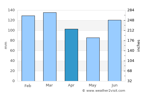 Nouméa average rain in April