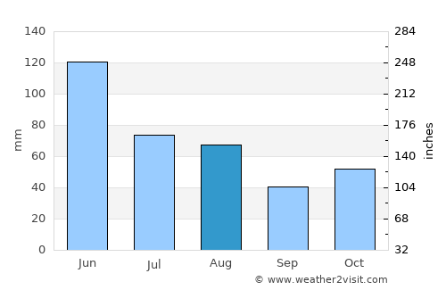 Nouméa average rain in August