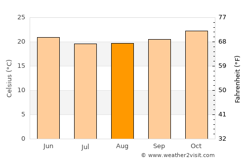 Nouméa average temperature in August